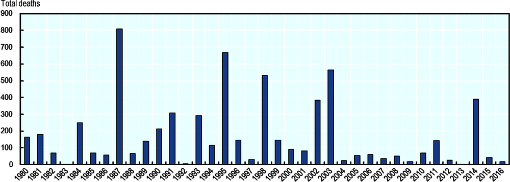 Figure 4.4. Annual deaths caused by disasters in Korea – 1980-2016